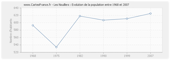 Population Les Nouillers